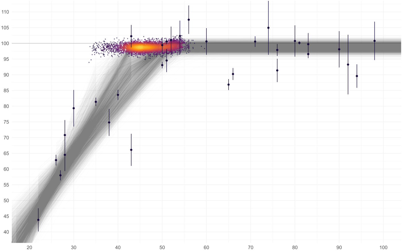 Visualization of the linear-plateau break point on another dataset showing the variation estimated by thousands of bootstraps.